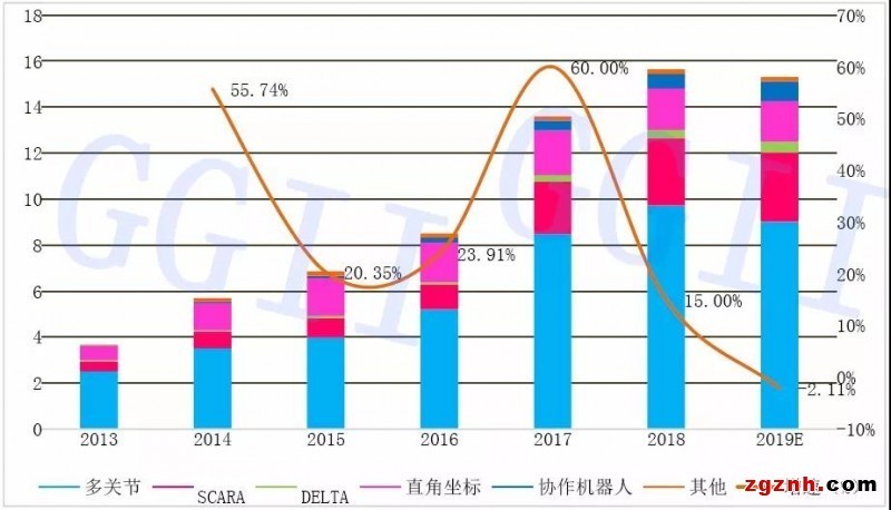 2019年中國六軸機器人、SCARA機器人、協作機器人銷量分析